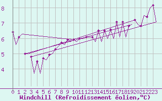 Courbe du refroidissement olien pour Platform F16-a Sea