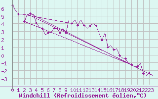 Courbe du refroidissement olien pour Laupheim