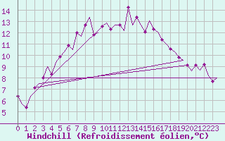 Courbe du refroidissement olien pour Kiruna Airport