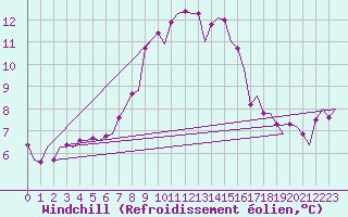 Courbe du refroidissement olien pour Amsterdam Airport Schiphol