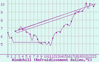 Courbe du refroidissement olien pour Kittila