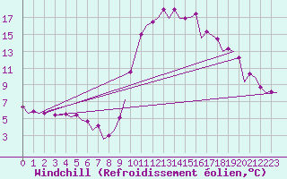 Courbe du refroidissement olien pour Malaga / Aeropuerto