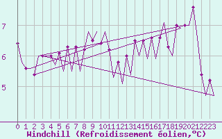 Courbe du refroidissement olien pour Le Goeree