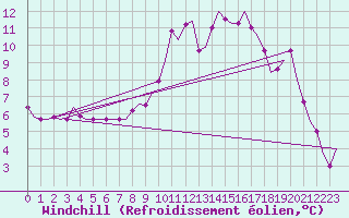 Courbe du refroidissement olien pour Stuttgart-Echterdingen