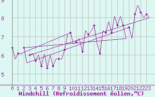 Courbe du refroidissement olien pour Luxembourg (Lux)