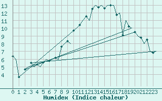 Courbe de l'humidex pour Torino / Caselle