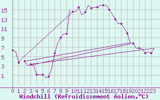 Courbe du refroidissement olien pour Rimini