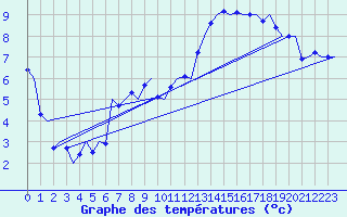 Courbe de tempratures pour Fritzlar