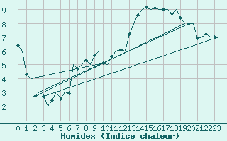 Courbe de l'humidex pour Fritzlar
