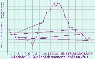 Courbe du refroidissement olien pour Treviso / S. Angelo