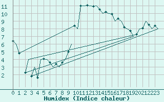 Courbe de l'humidex pour Burgos (Esp)