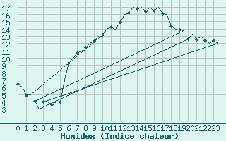 Courbe de l'humidex pour Eindhoven (PB)