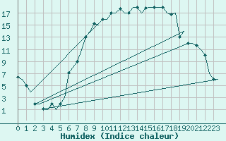 Courbe de l'humidex pour Milano / Malpensa