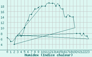 Courbe de l'humidex pour Adana / Incirlik