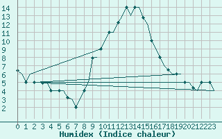 Courbe de l'humidex pour Treviso / S. Angelo