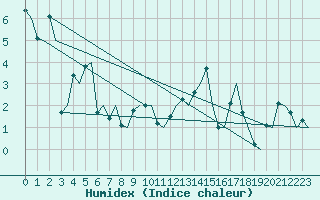 Courbe de l'humidex pour Trondheim / Vaernes