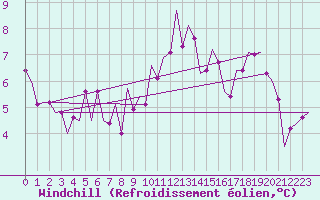 Courbe du refroidissement olien pour Salzburg-Flughafen