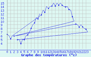 Courbe de tempratures pour Saarbruecken / Ensheim