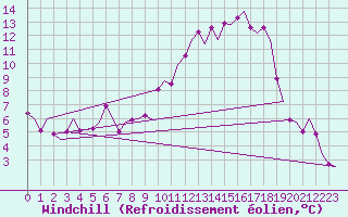 Courbe du refroidissement olien pour Groningen Airport Eelde