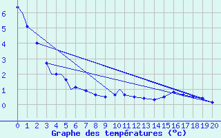 Courbe de tempratures pour Wabush Lake, Nfld.