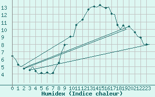 Courbe de l'humidex pour Hamburg-Fuhlsbuettel