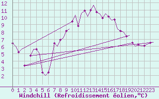 Courbe du refroidissement olien pour Amsterdam Airport Schiphol