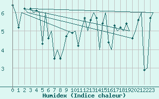 Courbe de l'humidex pour Platform L9-ff-1 Sea