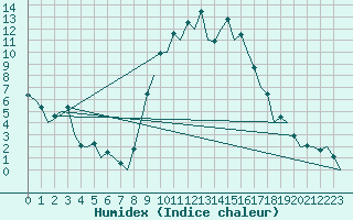 Courbe de l'humidex pour Gerona (Esp)