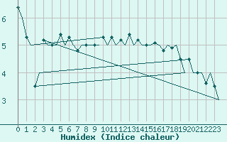 Courbe de l'humidex pour Groningen Airport Eelde