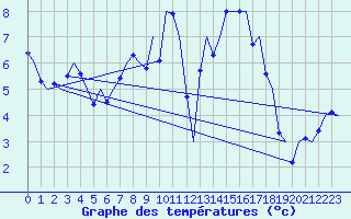 Courbe de tempratures pour Groningen Airport Eelde