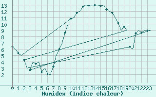 Courbe de l'humidex pour Eindhoven (PB)