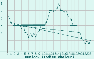 Courbe de l'humidex pour Buechel