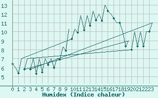 Courbe de l'humidex pour Bilbao (Esp)