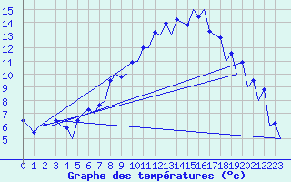 Courbe de tempratures pour Belfast / Aldergrove Airport