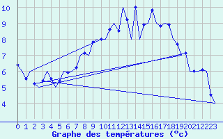 Courbe de tempratures pour Noervenich