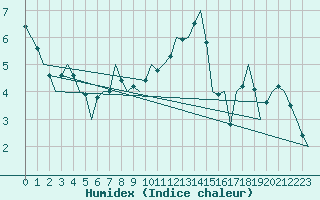 Courbe de l'humidex pour Duesseldorf