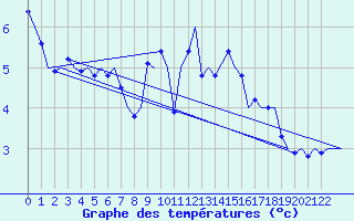 Courbe de tempratures pour Wittmundhaven