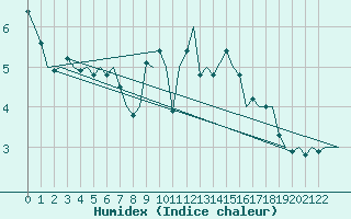 Courbe de l'humidex pour Wittmundhaven