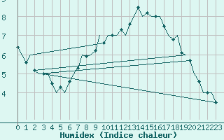 Courbe de l'humidex pour Schaffen (Be)