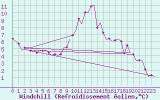 Courbe du refroidissement olien pour Eindhoven (PB)