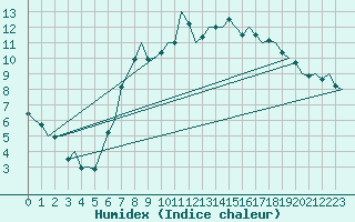 Courbe de l'humidex pour Eindhoven (PB)