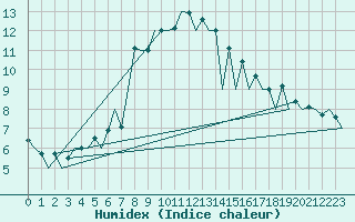 Courbe de l'humidex pour Suceava / Salcea