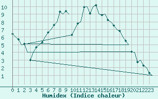 Courbe de l'humidex pour Praha / Ruzyne