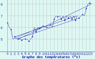 Courbe de tempratures pour Muenster / Osnabrueck