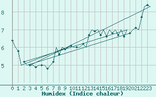 Courbe de l'humidex pour Muenster / Osnabrueck