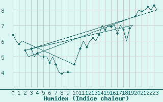 Courbe de l'humidex pour Platform Awg-1 Sea