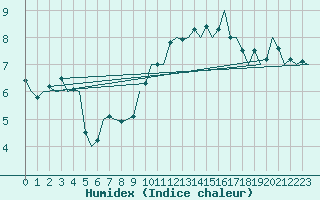 Courbe de l'humidex pour Muenster / Osnabrueck