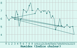 Courbe de l'humidex pour Storkmarknes / Skagen