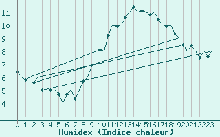 Courbe de l'humidex pour Madrid / Barajas (Esp)