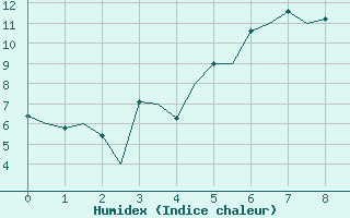 Courbe de l'humidex pour Hagshult